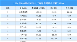 2024年1-6月中國汽車廠商零售銷量排行榜TOP10（附榜單）