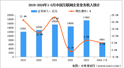 2024年1-5月中國互聯網企業業務收入及利潤總額分析（圖）