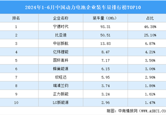 2024年1-6月中国动力电池企业装车量排行榜TOP10（附榜单）