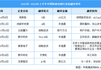 2024年中國智能電網市場規模及投融資情況預測分析（圖）