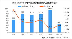 2024年1-5月中國互聯網業務收入及研發經費分析：研發經費實現正增長（圖）
