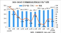 2024年6月中國規上工業增加值增長5.3% 制造業增長5.5%（圖）