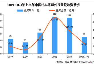 2024年中國汽車零部件營業收入及投融資情況預測分析（圖）