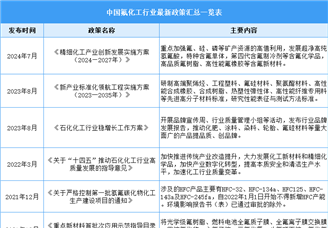 2024年中國氟化工行業最新政策匯總一覽（表）
