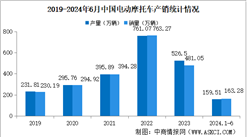 2024年1-6月中國電動摩托車產銷情況：銷量同比下降38.39%（圖）