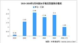 2024年1-5月中國5G手機出貨量及上市情況分析（圖）