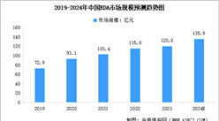 2024年中國EDA市場規模預測及行業競爭格局分析（圖）