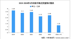 2024年1-5月中國手機市場分析：累計出貨量出貨量1.22億部（圖）