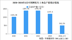 2024年1-5月中國摩托車企業經營情況：利潤總額同比下降29.13%（圖）
