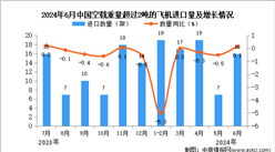 2024年6月中國空載重量超過2噸的飛機進口數據統計分析：累計進口量同比下降26.8%