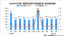 2024年6月中國二極管及類似半導體器件進口數據統計分析：進口量同比增長0.1%