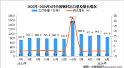 2024年6月中國鋼材出口數據統計分析：出口量同比增長0.2%