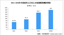 2024年中國政務云公有云市場規模及競爭格局預測分析（圖）