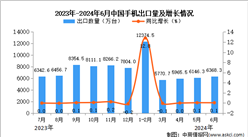2024年6月中國手機出口數據統計分析：累計出口量同比增長4.9%