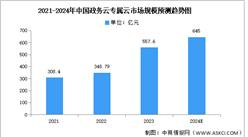 2024年中國政務云專屬云市場規模及競爭格局預測分析（圖）