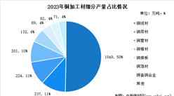 2023年銅加工材產量及細分占比分析：產量同比增長3.0%