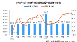 2024年6月全國燒堿產量數據統計分析