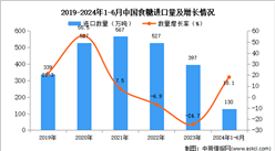 2024年1-6月中國食糖進口數據統計分析：進口量130萬噸