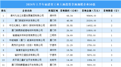 【工業投資盤點】2024年上半年福建省工業土地投資50強企業摘走55宗地