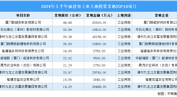【項目投資跟蹤】2024年上半年福建省工業土地投資TOP10項目盤點