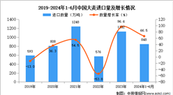 2024年1-6月中國大麥進口數據統計分析：進口量同比增長66.5%