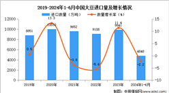 2024年1-6月中國大豆進口數據統計分析：進口量同比下降2.2%