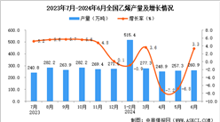 2024年6月全國乙烯產量數據統計分析