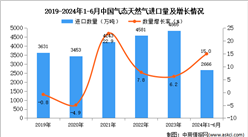 2024年1-6月中國氣態天然氣進口數據統計分析：進口量2666萬噸