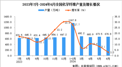 2024年6月全國化學纖維產量數據統計分析