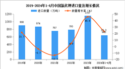 2024年1-6月中國氯化鉀進口數據統計分析：進口量同比增長23.3%