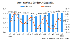 2024年6月全球粗鋼產量分析：同比增長0.5%（圖）
