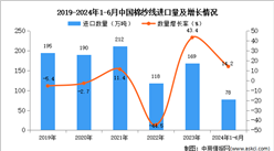 2024年1-6月中國棉紗線進口數據統計分析：進口量78萬噸