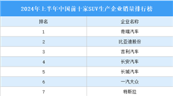 2024年上半年中國前十家SUV生產企業銷量排行榜（附榜單）
