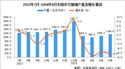 2024年6月全國中空玻璃產量數據統計分析