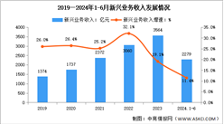 2024年1-6月中國通信業新興業務收入及蜂窩物聯網用戶分析（圖）