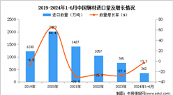 2024年1-6月中國鋼材進口數據統計分析：進口量同比下降3.3%