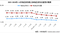 2024年1-6月中國通信業總體運行情況分析：電信業務收入實現正增長（圖）