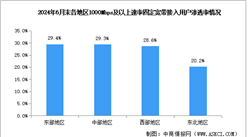 2024年1-6月中國通信業地區網絡發展分析：各地區千兆用戶滲透率差距縮小（圖）