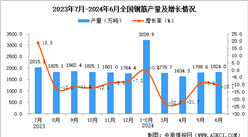 2024年6月全國鋼筋產量數據統計分析