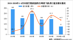 2024年1-6月中國空載重量超過2噸的飛機進口數據統計分析：進口量77架