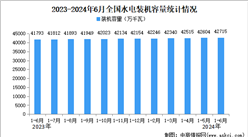 2024年1-6月中國水電行業運行情況：裝機容量同比增長2.2%。