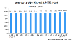 2024年1-6月中國核電行業運行情況：裝機容量同比增長2.3%