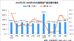 2024年6月全國線材產量數據統計分析
