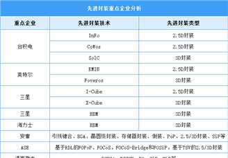 2024年全球先進封裝市場規模及主要廠商預測分析（圖）