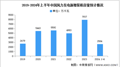 2024年中國風力發電新增裝機容量及區域分布情況預測分析（圖）