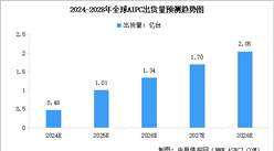 2024年全球及中國AI PC出貨量預測分析（圖）