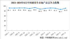 2024年6月中國乘用車市場產品競爭力指數為91.5，環比上升4.8個點（圖）