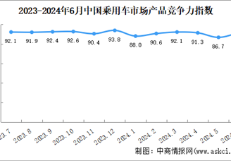 2024年6月中国乘用车市场产品竞争力指数为91.5，环比上升4.8个点（图）