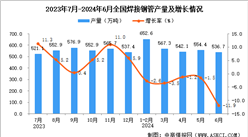 2024年6月全國焊接鋼管產量數據統計分析