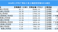 2024年上半年廣州市十大工業土地投資項目拿地面積超200公頃（圖）